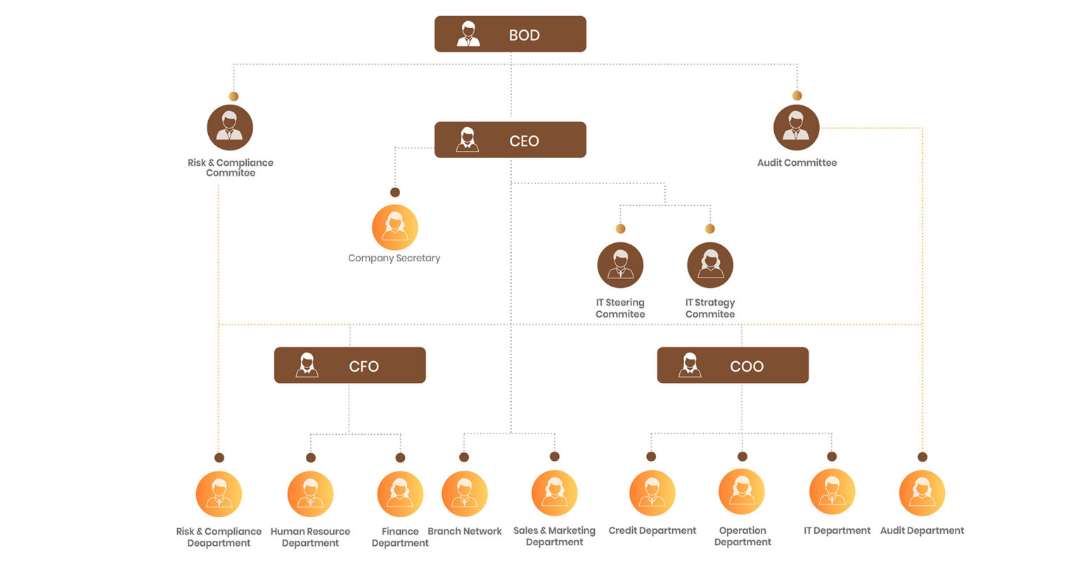 Organizational Structure – Bayon Credit Plc